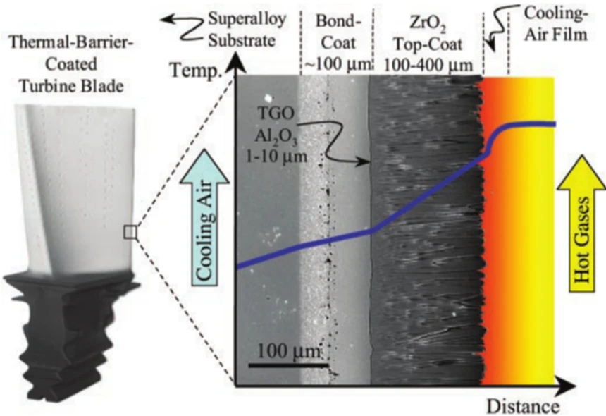 Thermal Stability